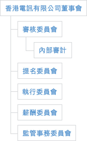 香港電訊有限公司管理架構